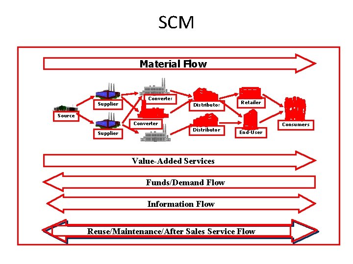 SCM Material Flow Supplier Converter Distributor Retailer Source Converter Supplier Distributor Consumers End-User Value-Added