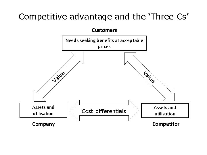 Competitive advantage and the ‘Three Cs’ Customers Needs seeking benefits at acceptable prices Va