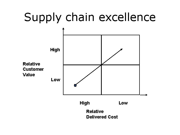 Supply chain excellence High Relative Customer Value Low High Relative Delivered Cost 7 Low