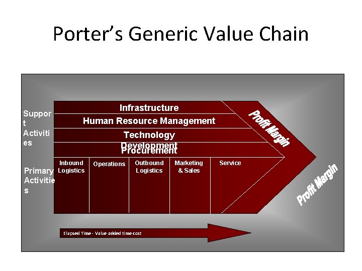 Porter’s Generic Value Chain Suppor t Activiti es Primary Activitie s Infrastructure Human Resource