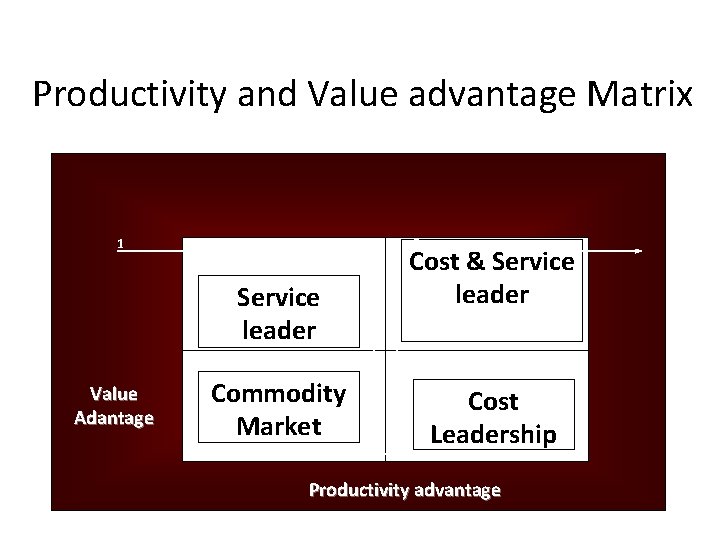 Productivity and Value advantage Matrix 1 5 Cost & Service leader 2 Service leader