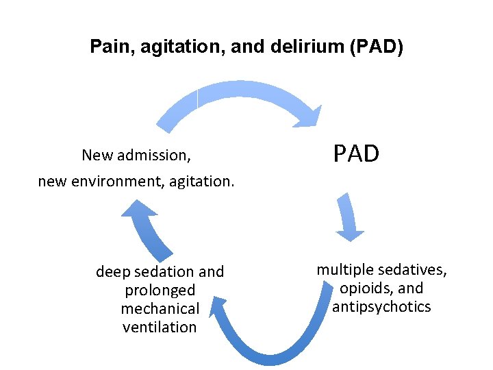 Pain, agitation, and delirium (PAD) New admission, new environment, agitation. deep sedation and prolonged
