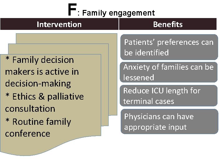 F: Family engagement Intervention * Family decision makers is active in decision-making * Ethics