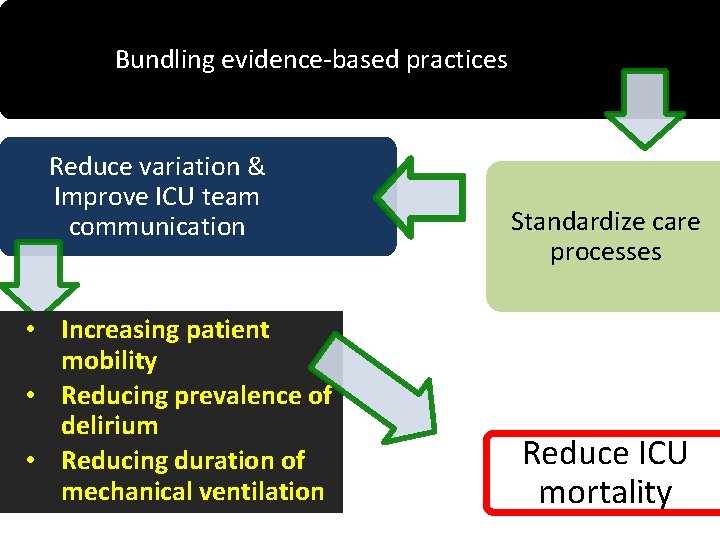 Bundling evidence-based practices Reduce variation & Improve ICU team communication • Increasing patient mobility