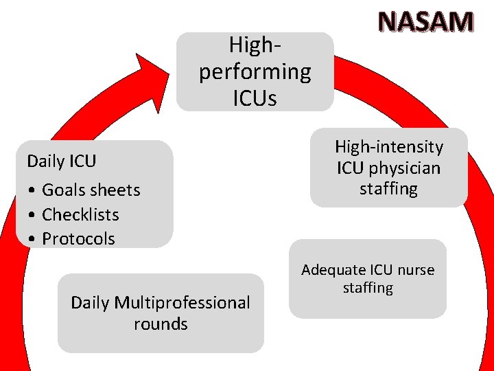 Highperforming ICUs Daily ICU • Goals sheets • Checklists • Protocols Daily Multiprofessional rounds