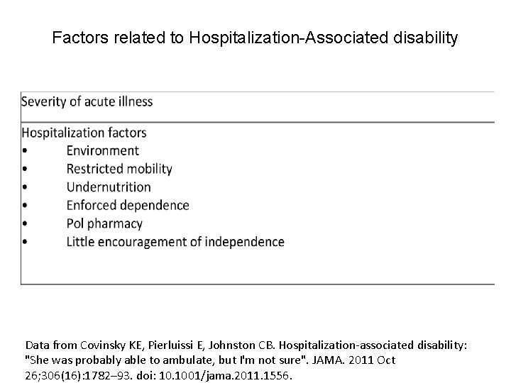 Factors related to Hospitalization-Associated disability Data from Covinsky KE, Pierluissi E, Johnston CB. Hospitalization-associated
