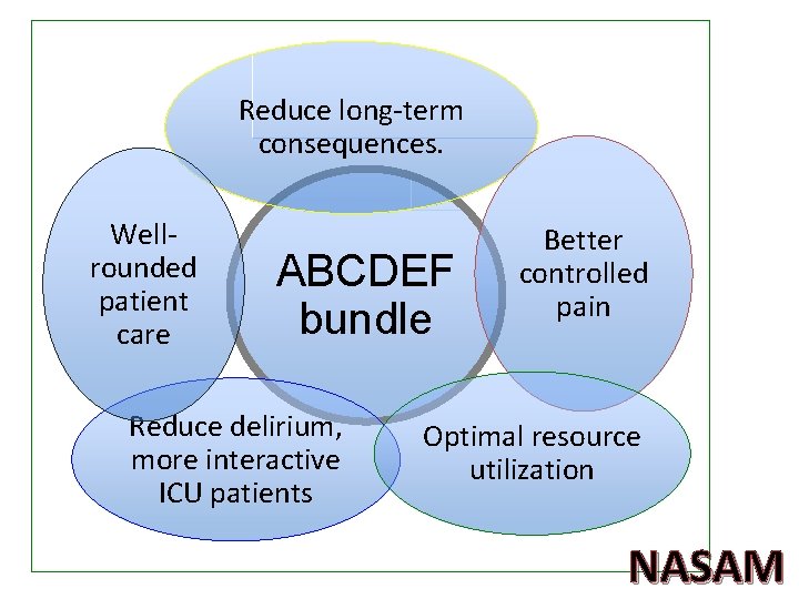 Reduce long-term consequences. Wellrounded patient care ABCDEF bundle Reduce delirium, more interactive ICU patients