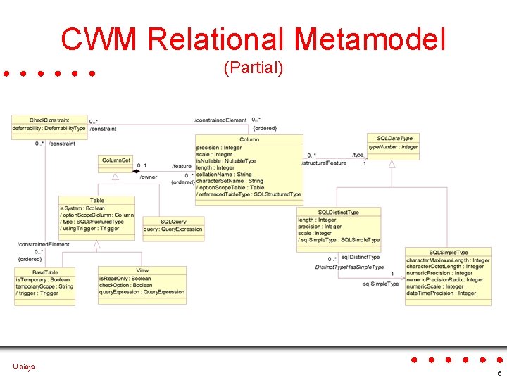 CWM Relational Metamodel (Partial) Unisys 6 