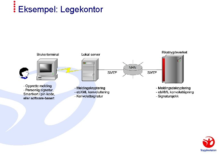 Eksempel: Legekontor 