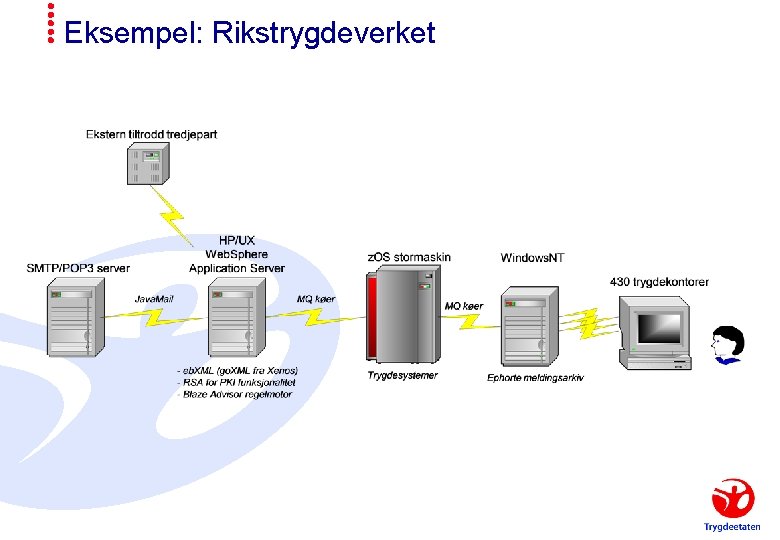 Eksempel: Rikstrygdeverket 