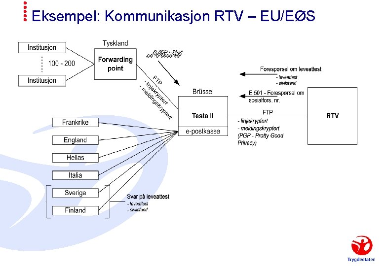 Eksempel: Kommunikasjon RTV – EU/EØS 