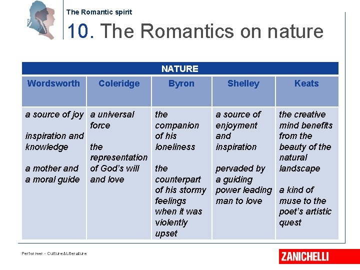 The Romantic spirit 10. The Romantics on nature NATURE Wordsworth Coleridge a source of
