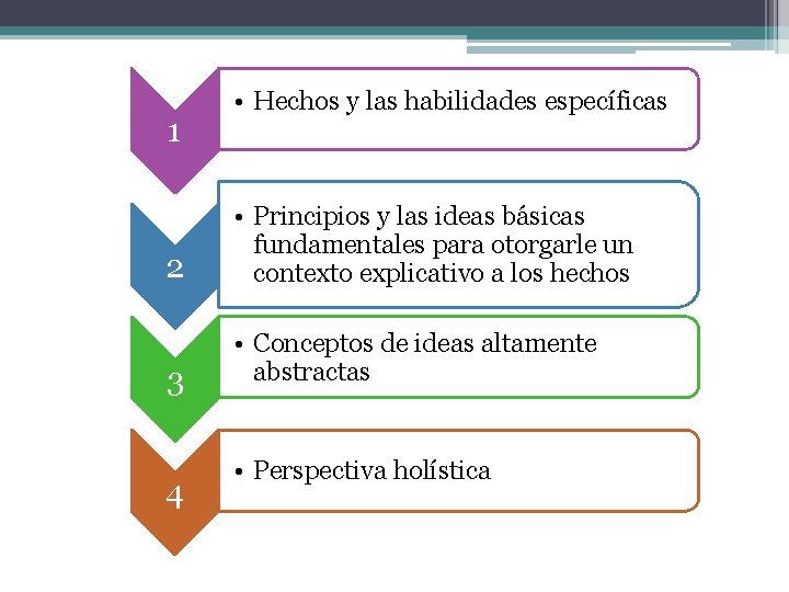 1 • Hechos y las habilidades específicas 2 • Principios y las ideas básicas