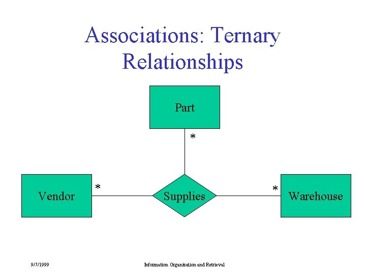 Associations: Ternary Relationships Part * Vendor 9/7/1999 * Supplies Information Organization and Retrieval *