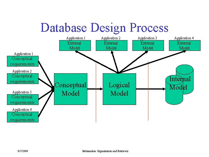 Database Design Process Application 1 External Model Application 2 Application 3 Application 4 External