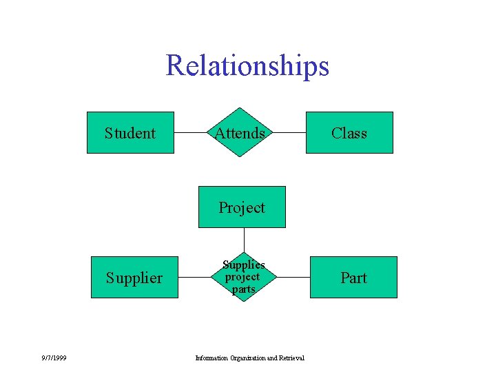 Relationships Student Attends Class Project Supplier 9/7/1999 Supplies project parts Information Organization and Retrieval