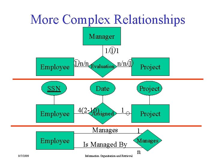 More Complex Relationships Manager 1/1/1 Employee 1/n/n Evaluation n/n/1 SSN Employee Date 4(2 -10)