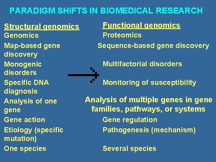 PARADIGM SHIFTS IN BIOMEDICAL RESEARCH Structural genomics Genomics Map-based gene discovery Monogenic disorders Specific