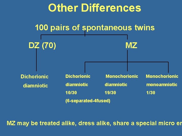 Other Differences 100 pairs of spontaneous twins DZ (70) MZ Dichorionic Monochorionic diamniotic monoamniotic