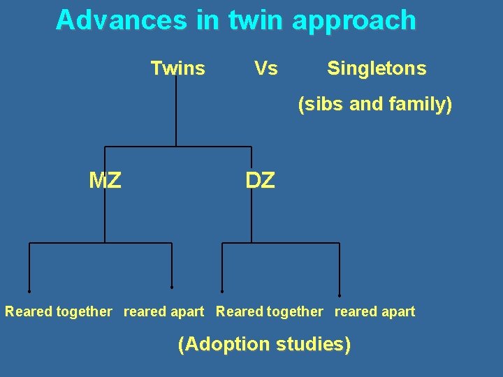 Advances in twin approach Twins Vs Singletons (sibs and family) MZ DZ Reared together