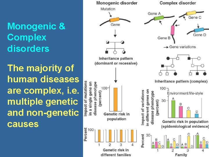 Monogenic & Complex disorders The majority of human diseases are complex, i. e. multiple
