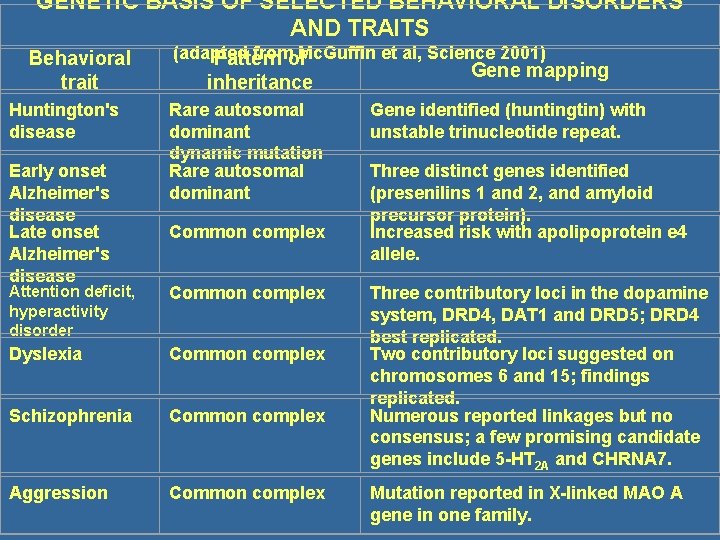 GENETIC BASIS OF SELECTED BEHAVIORAL DISORDERS AND TRAITS Behavioral trait Huntington's disease Early onset