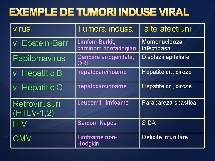 virus Tumora indusa v. Epstein-Barr Momonucleoza infectioasa Displazii epiteliale v. Hepatitic B Limfom Burkit,