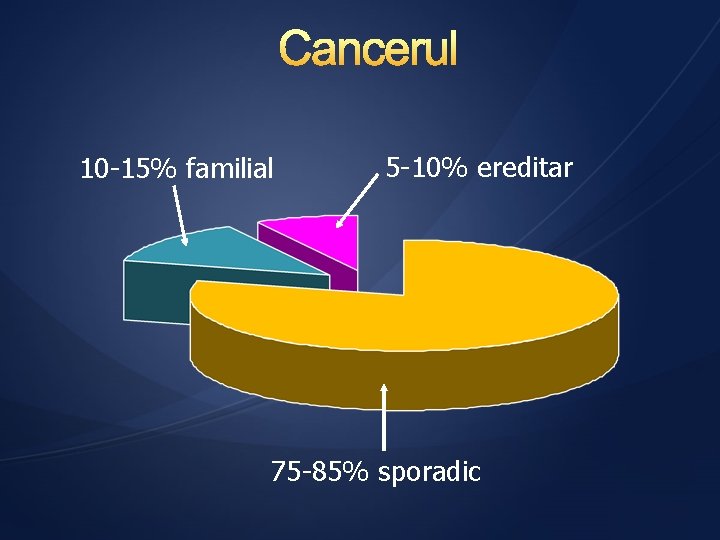 10 -15% familial 5 -10% ereditar 75 -85% sporadic 