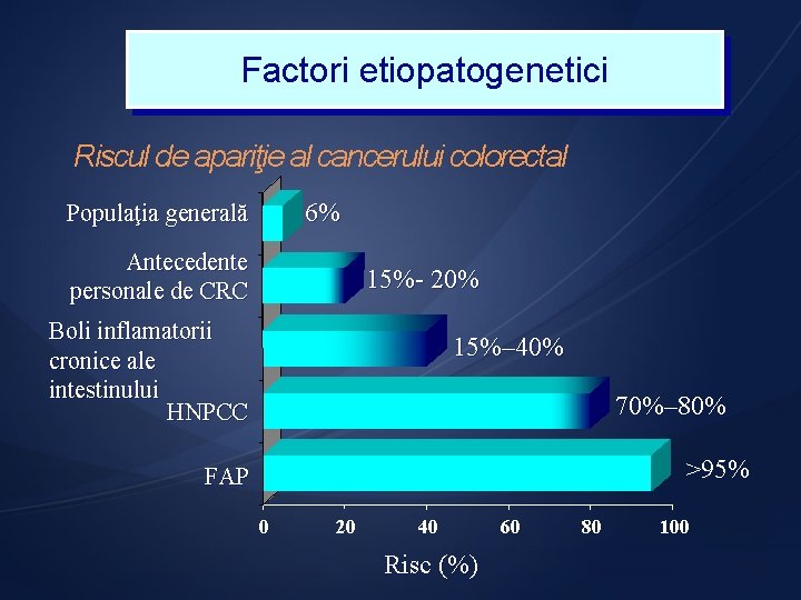 Factori etiopatogenetici Riscul de apariţie al cancerului colorectal 6% Populaţia generală Antecedente personale de
