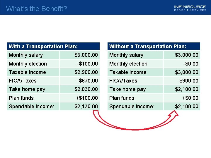 What’s the Benefit? With a Transportation Plan: Without a Transportation Plan: Monthly salary $3,