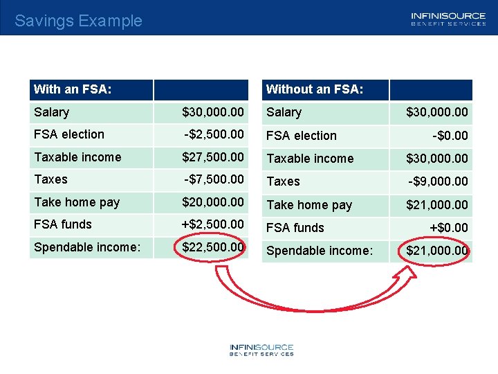 Savings Example With an FSA: Without an FSA: Salary $30, 000. 00 Salary FSA