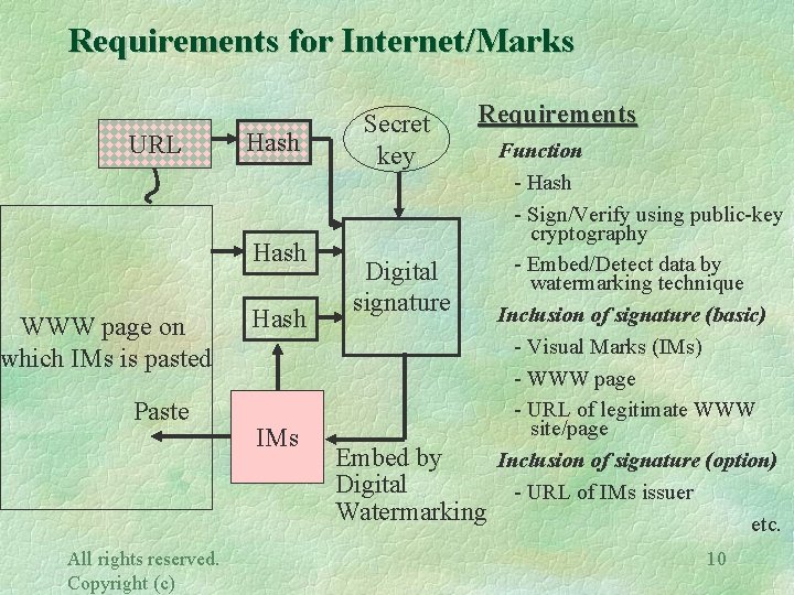 Requirements for Internet/Marks URL Hash WWW page on which IMs is pasted Paste All