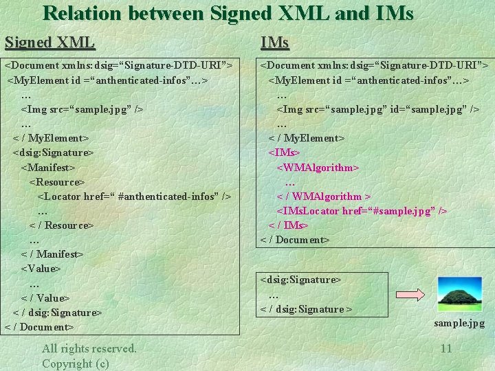 Relation between Signed XML and IMs Signed XML IMs <Document xmlns: dsig=“Signature-DTD-URI”> <My. Element