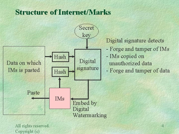 Structure of Internet/Marks Secret key Data on which IMs is pasted Paste All rights