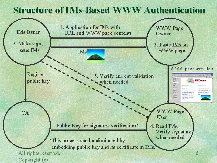 Structure of IMs-Based WWW Authentication IMs Issuer 2. Make sign, issue IMs Register public