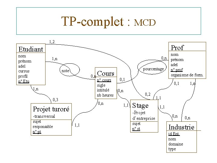 TP-complet : MCD 1, 2 Prof Etudiant nom prénom adel cursus profil n° Etu