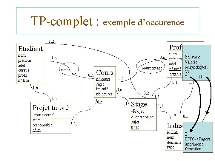 TP-complet : exemple d’occurence 1, 2 Prof Etudiant nom prénom adel cursus profil n°