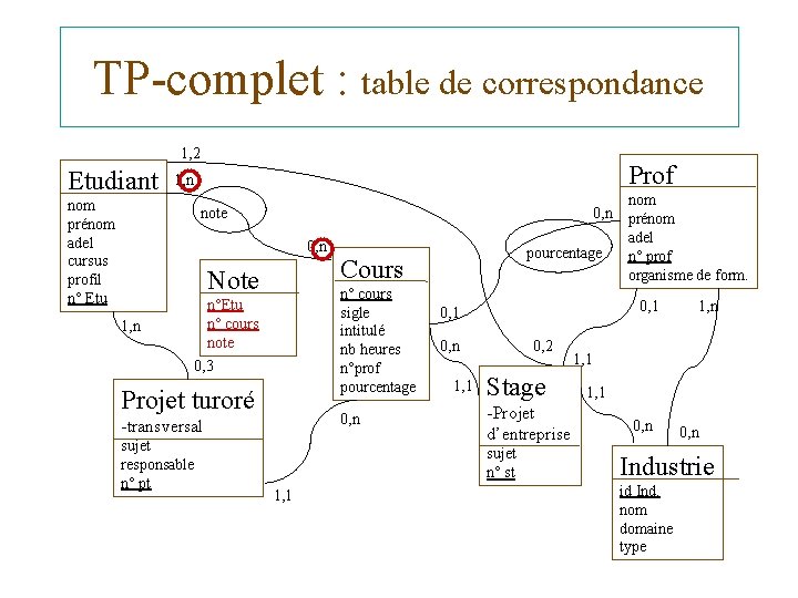 TP-complet : table de correspondance 1, 2 Etudiant Prof 1, n nom prénom adel
