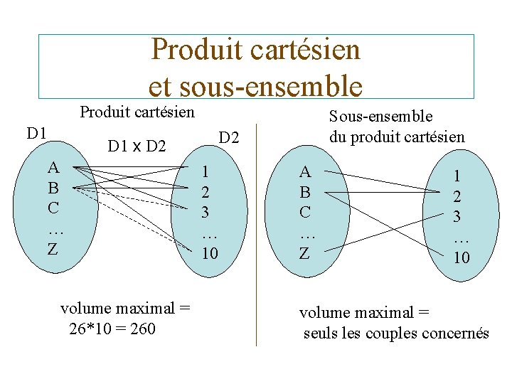 Produit cartésien et sous-ensemble Produit cartésien D 1 D 2 D 1 x D