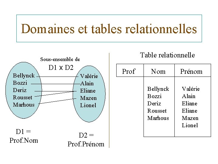 Domaines et tables relationnelles Table relationnelle Sous-ensemble de D 1 x D 2 Bellynck