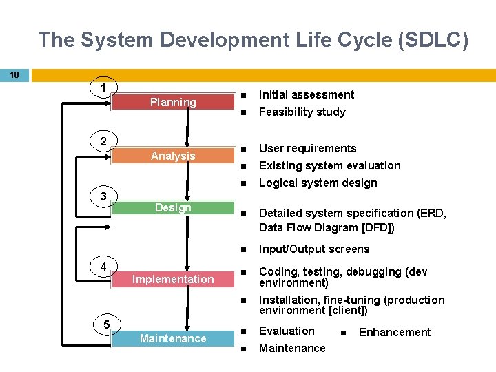 The System Development Life Cycle (SDLC) 10 1 Planning 2 Analysis 3 Design 4