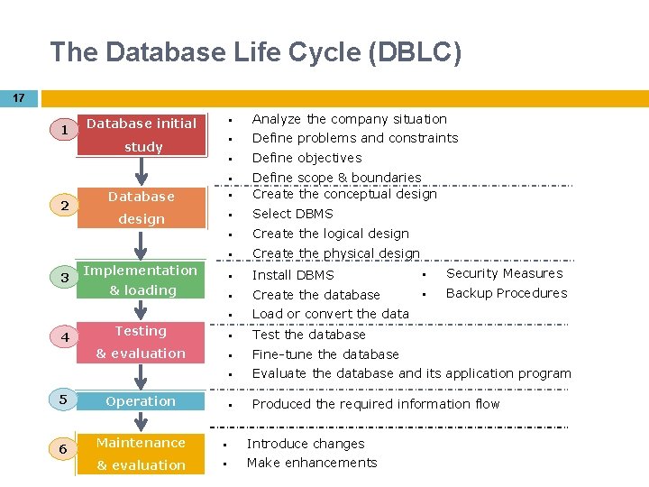 The Database Life Cycle (DBLC) 17 1 2 3 4 5 6 Database initial