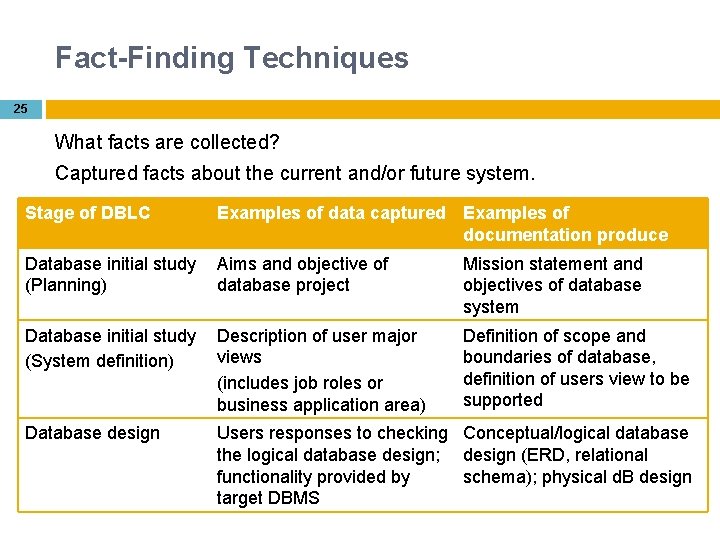 Fact-Finding Techniques 25 What facts are collected? Captured facts about the current and/or future