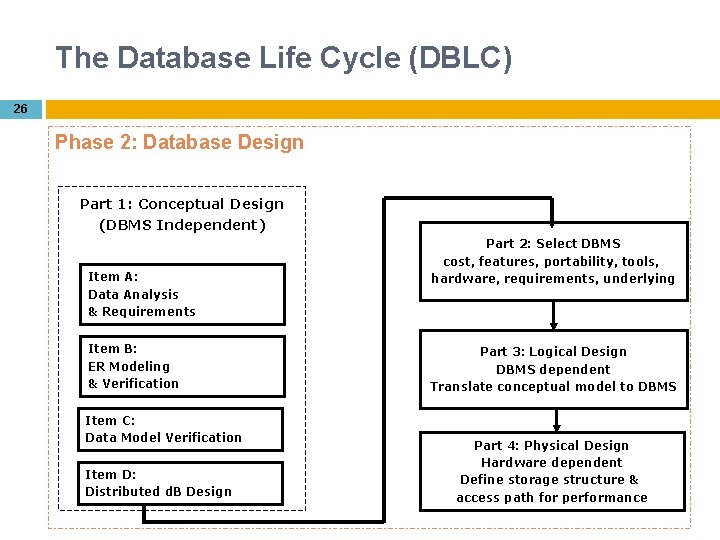The Database Life Cycle (DBLC) 26 Phase 2: Database Design Part 1: Conceptual Design