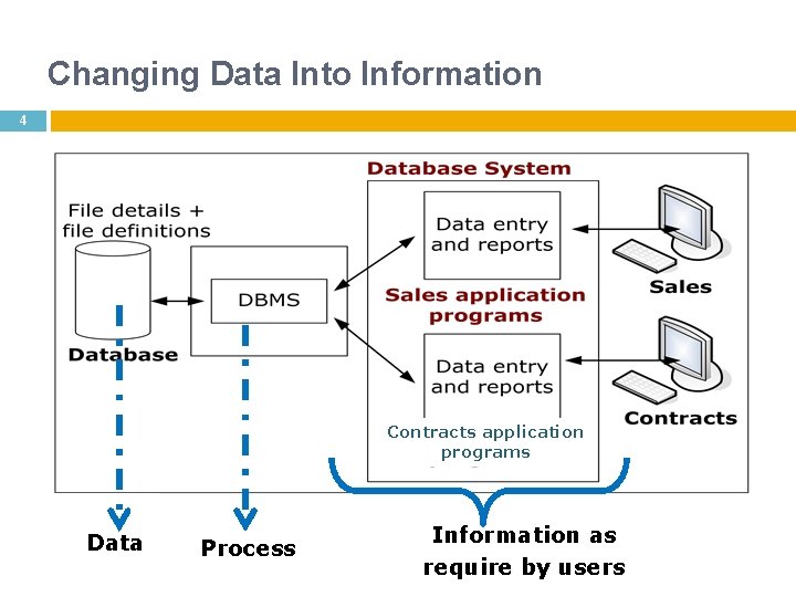 Changing Data Into Information 4 Contracts application programs Data Process Information as require by