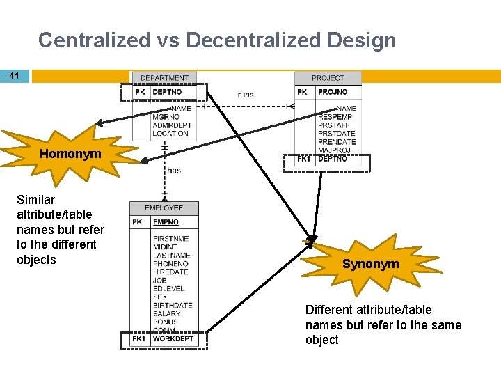 Centralized vs Decentralized Design 41 Homonym Similar attribute/table names but refer to the different