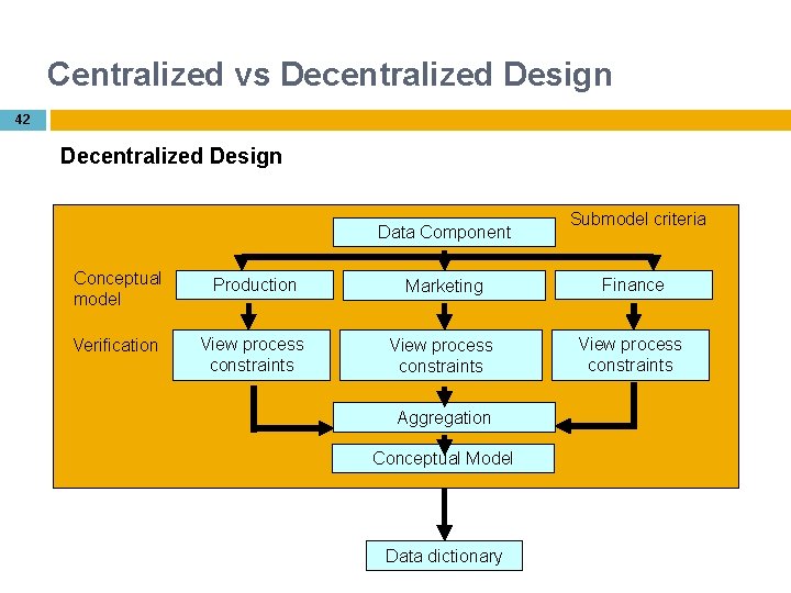Centralized vs Decentralized Design 42 Decentralized Design Data Component Submodel criteria Conceptual model Production