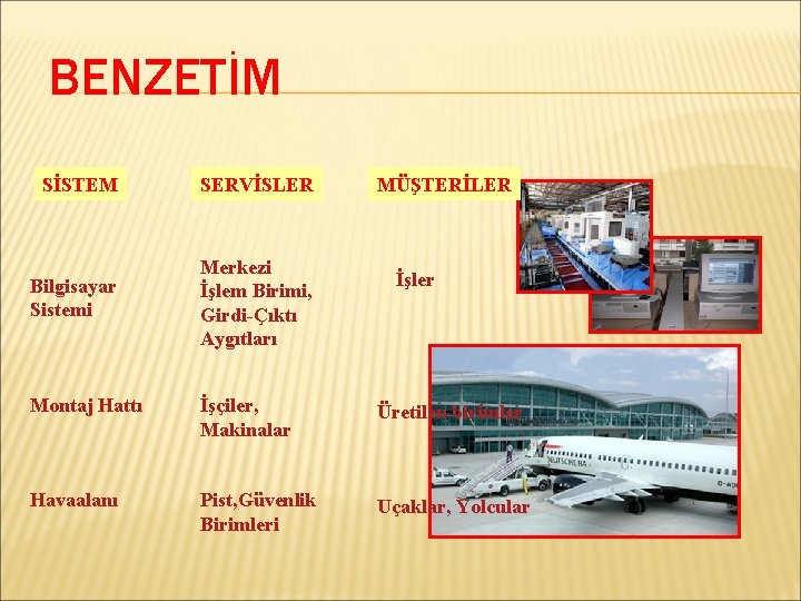 BENZETİM SİSTEM SERVİSLER Bilgisayar Sistemi Merkezi İşlem Birimi, Girdi-Çıktı Aygıtları MÜŞTERİLER İşler Montaj Hattı