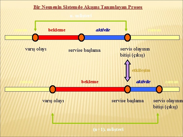 Bir Nesnenin Sistemde Akışını Tanımlayan Proses n. müşteri zaman bekleme varış olayı aktivite servise