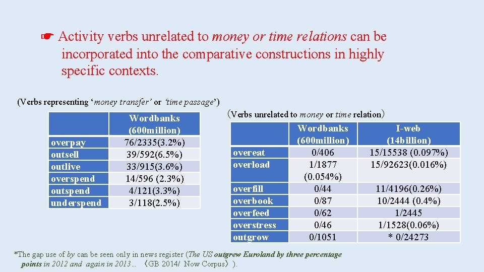 ☛ Activity verbs unrelated to money or time relations can be incorporated into the